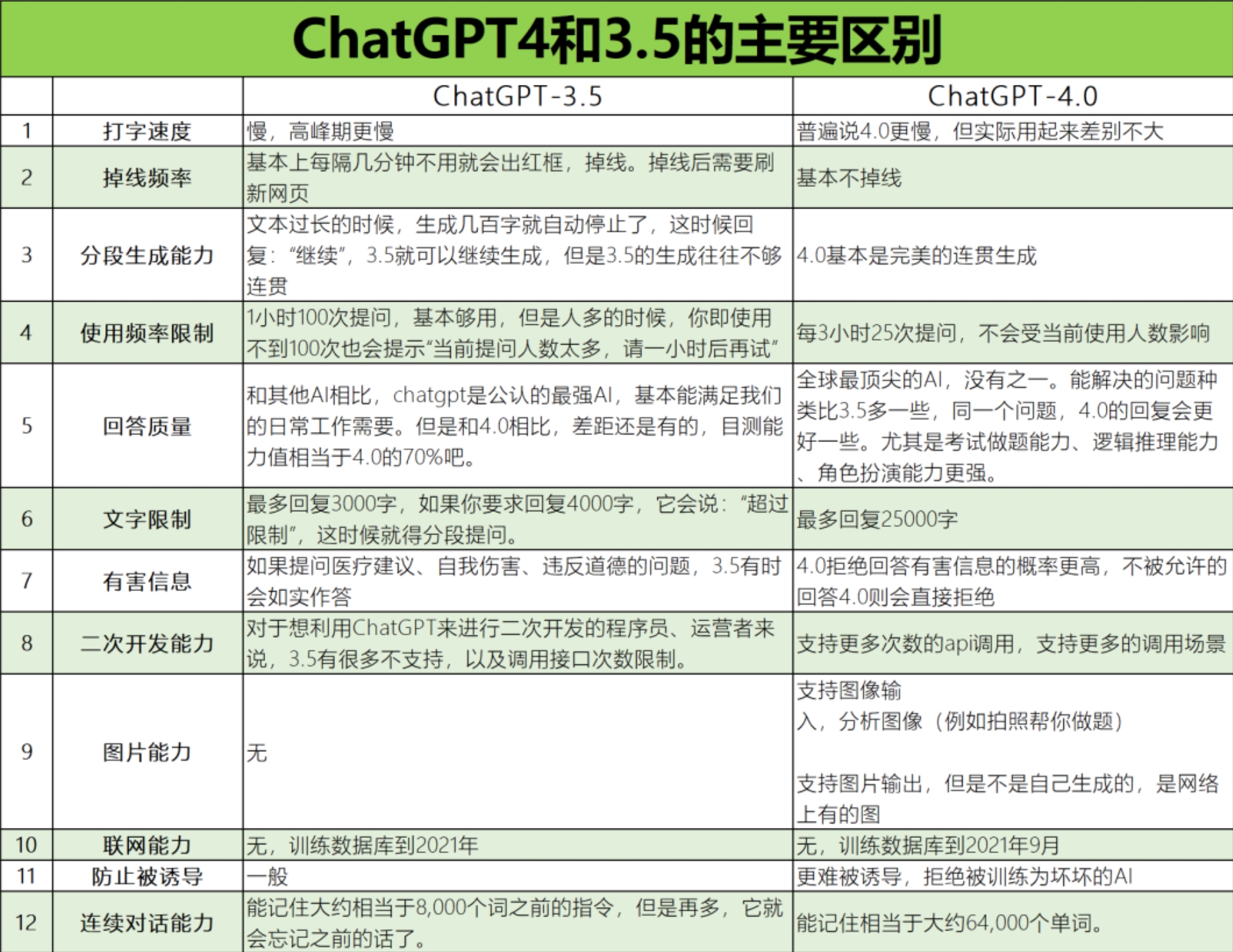 ChatGPT4.0和3.5的区别